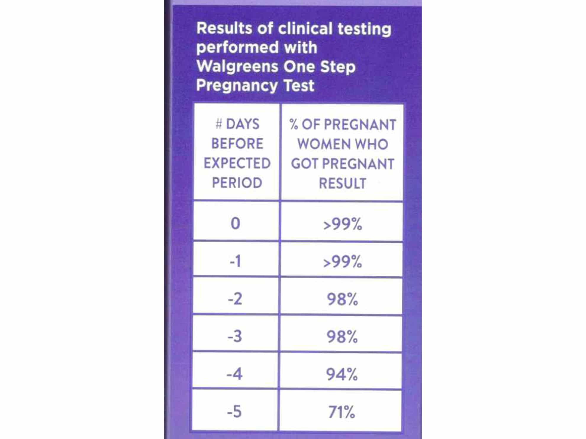 Walgreens One Step Analog Pregnancy Test sensitivity